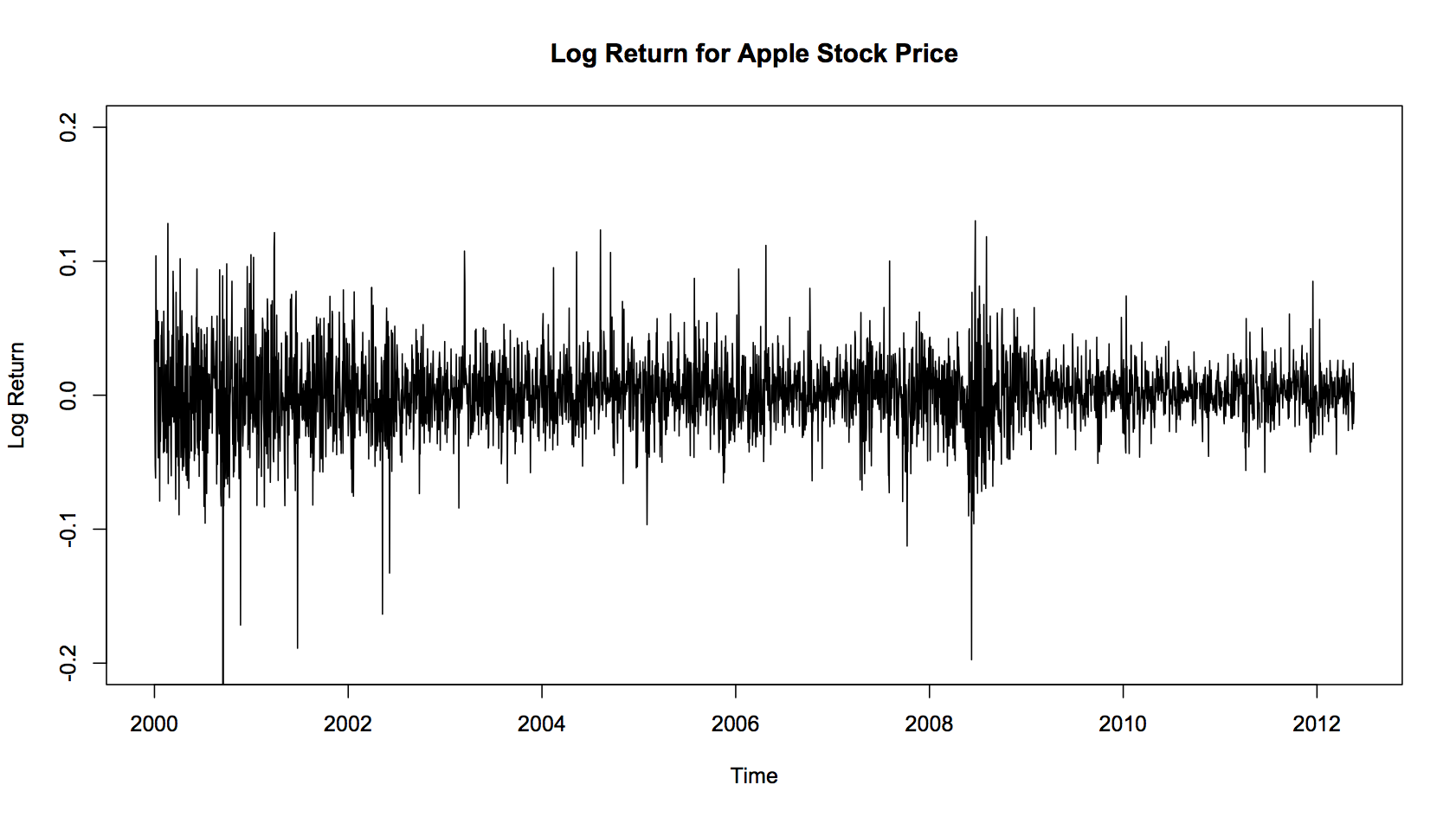 log return for apple